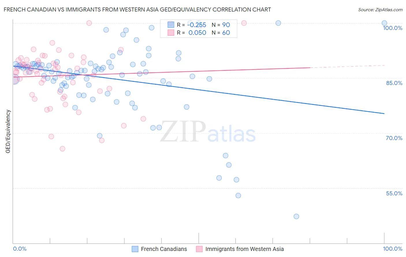 French Canadian vs Immigrants from Western Asia GED/Equivalency