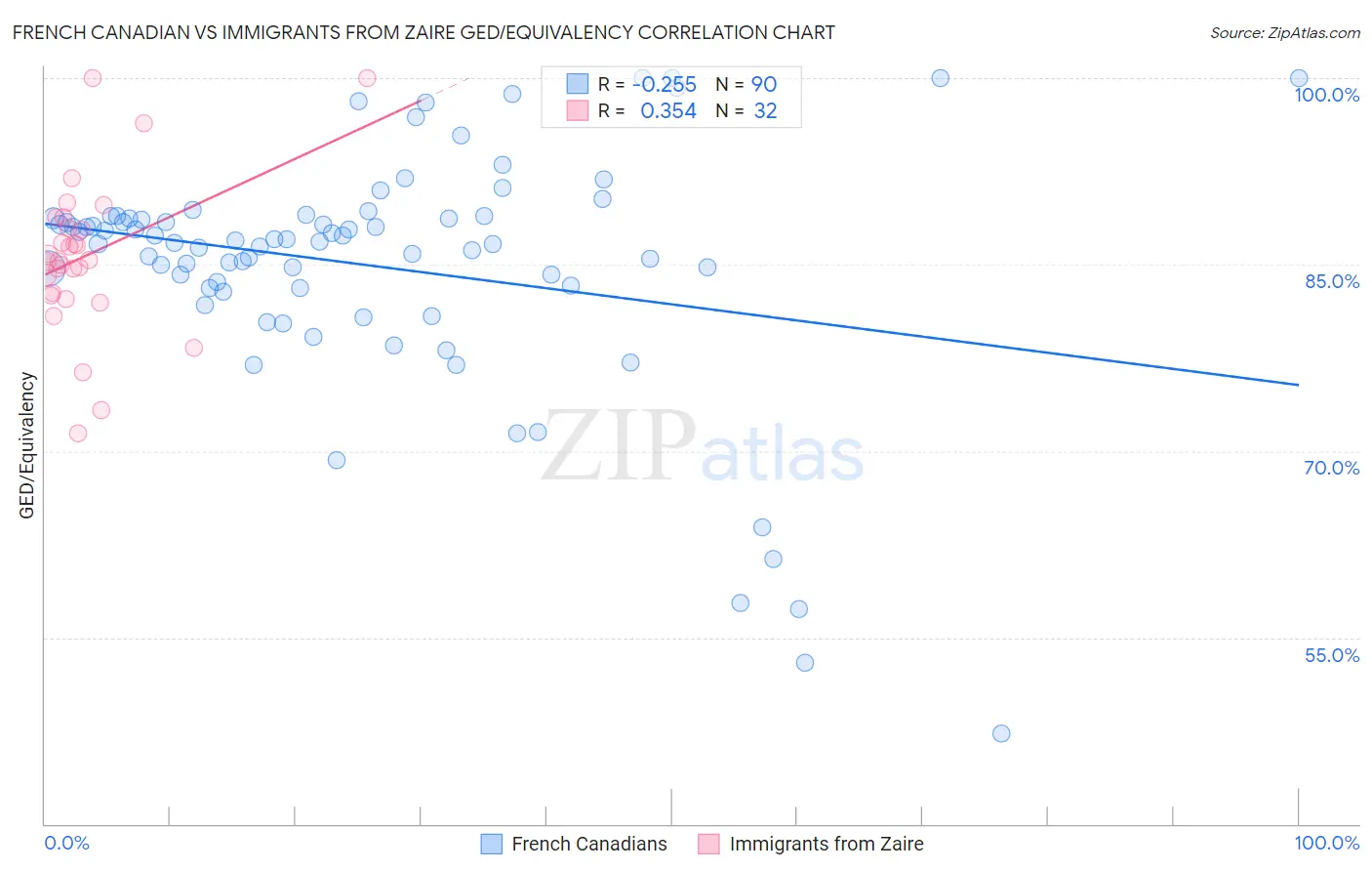 French Canadian vs Immigrants from Zaire GED/Equivalency