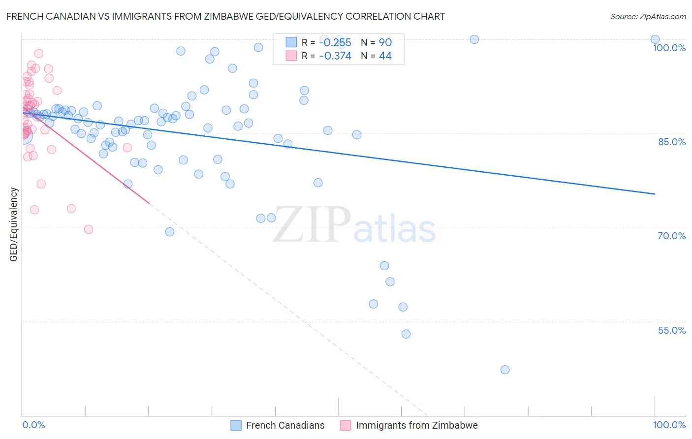 French Canadian vs Immigrants from Zimbabwe GED/Equivalency