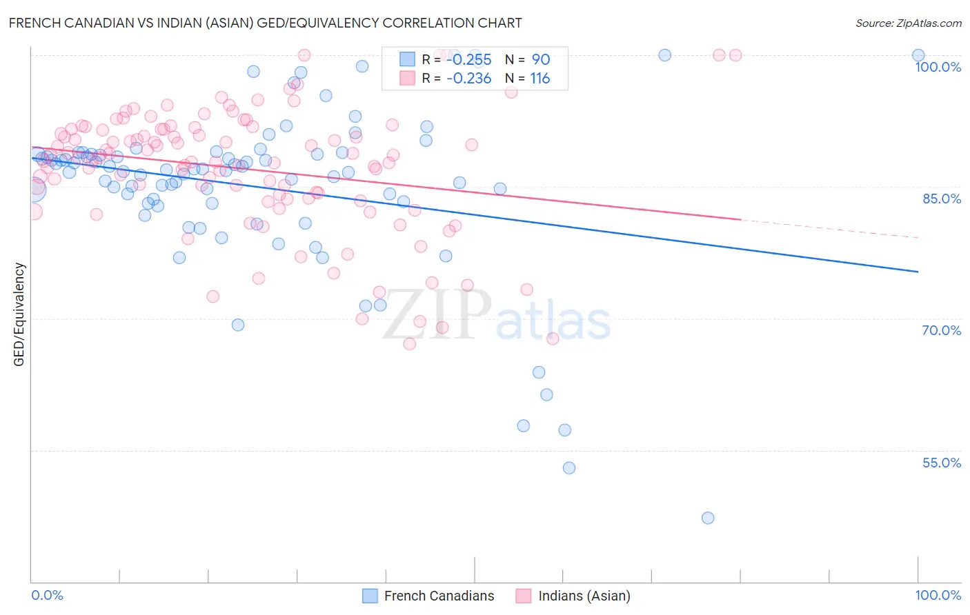 French Canadian vs Indian (Asian) GED/Equivalency