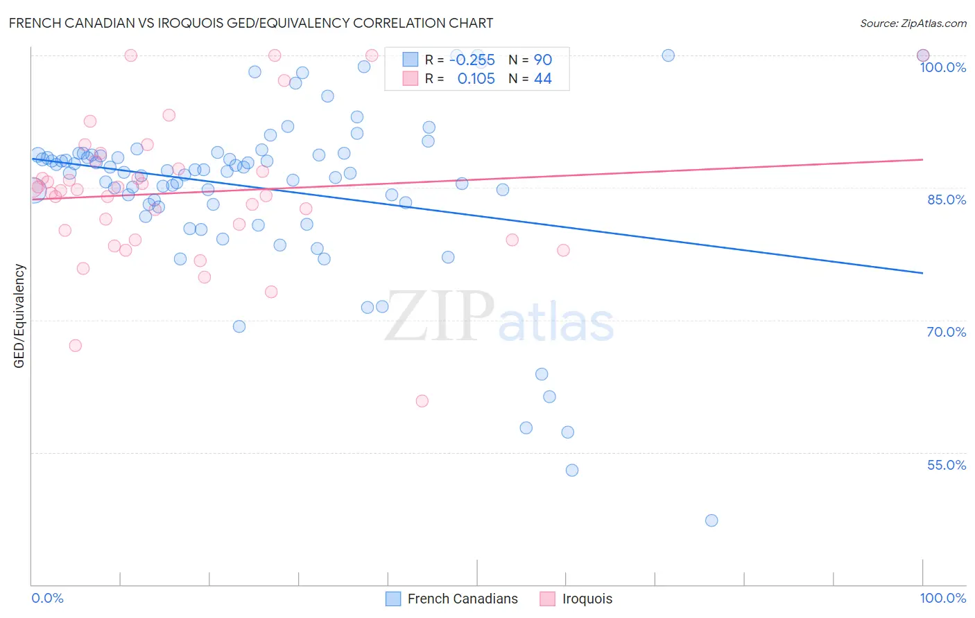 French Canadian vs Iroquois GED/Equivalency