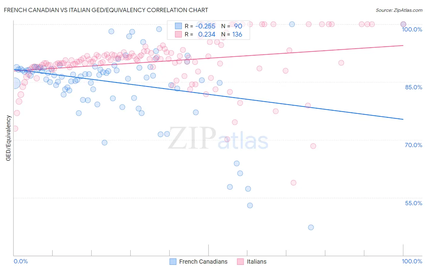 French Canadian vs Italian GED/Equivalency