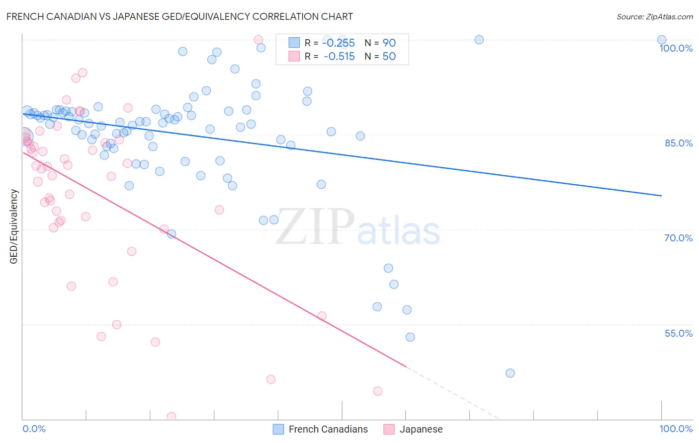 French Canadian vs Japanese GED/Equivalency