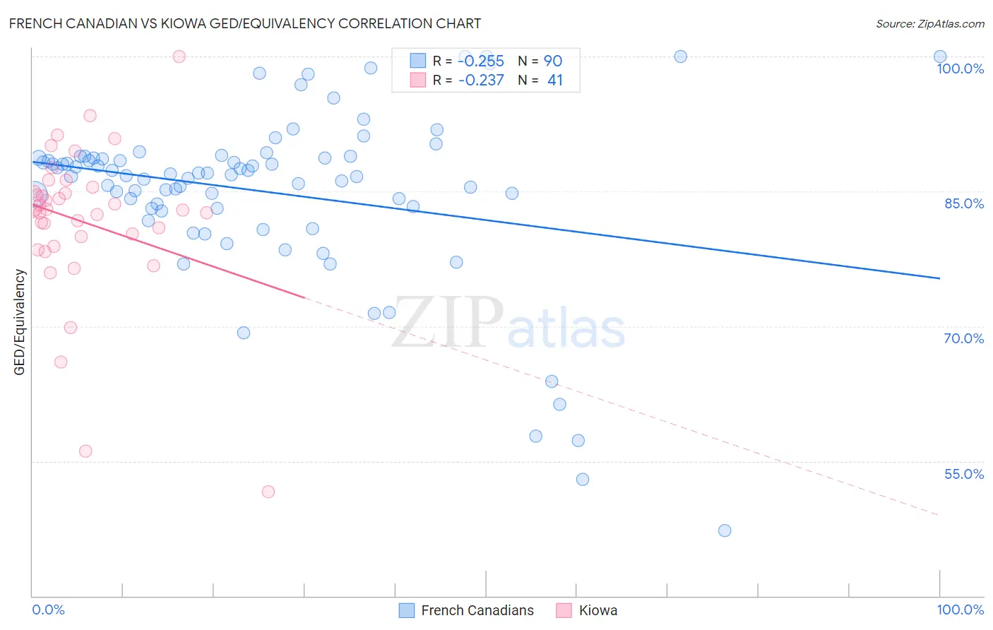 French Canadian vs Kiowa GED/Equivalency