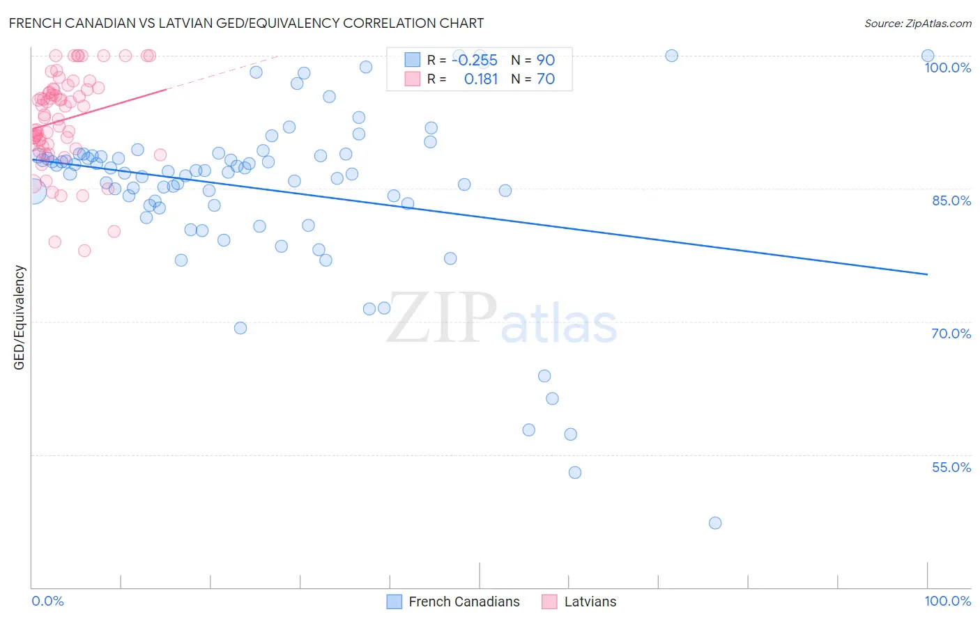 French Canadian vs Latvian GED/Equivalency