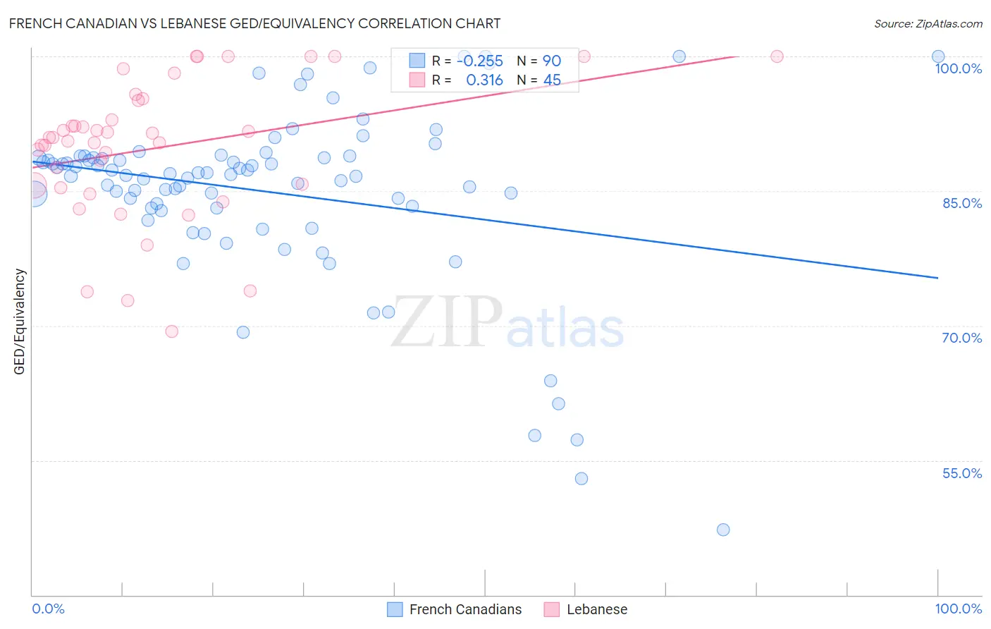 French Canadian vs Lebanese GED/Equivalency