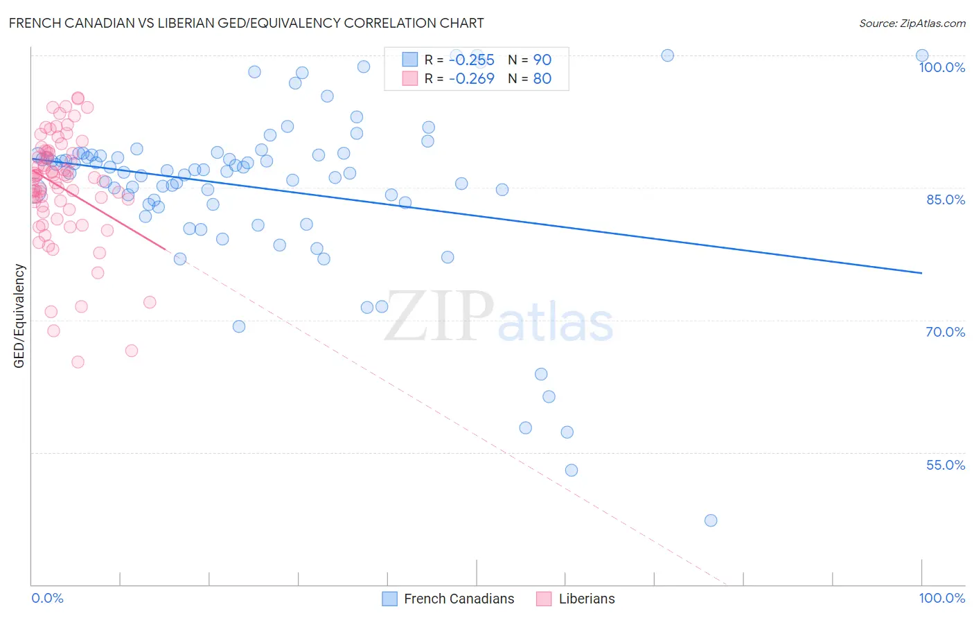 French Canadian vs Liberian GED/Equivalency