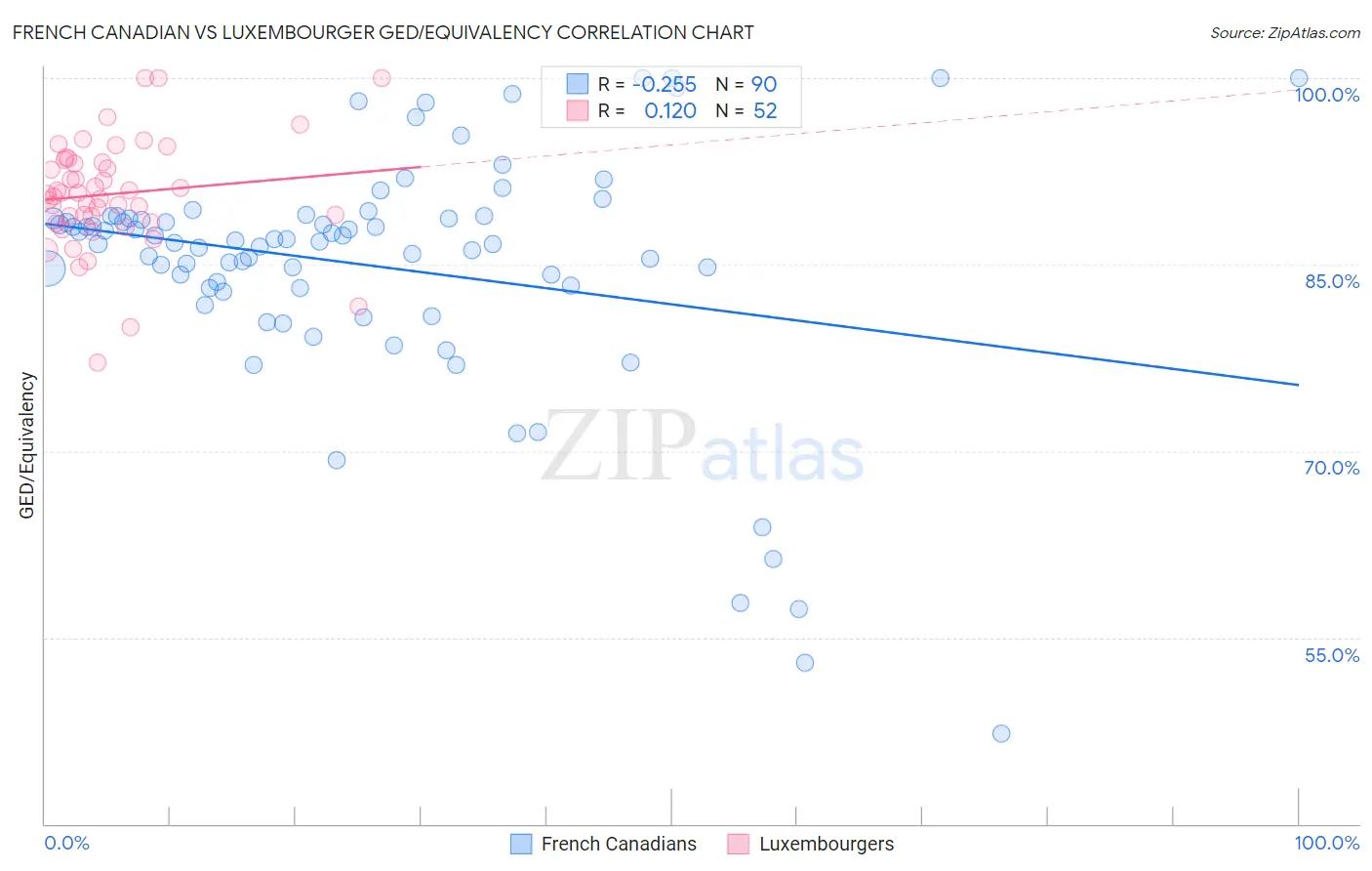 French Canadian vs Luxembourger GED/Equivalency