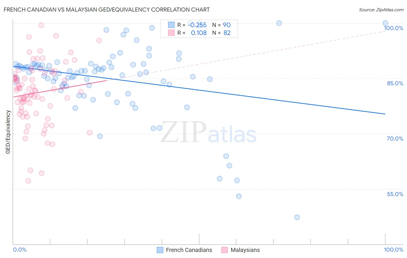 French Canadian vs Malaysian GED/Equivalency