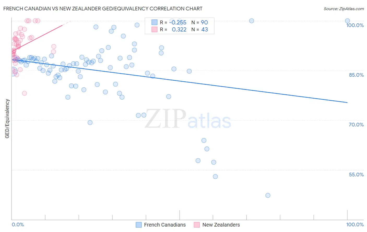 French Canadian vs New Zealander GED/Equivalency