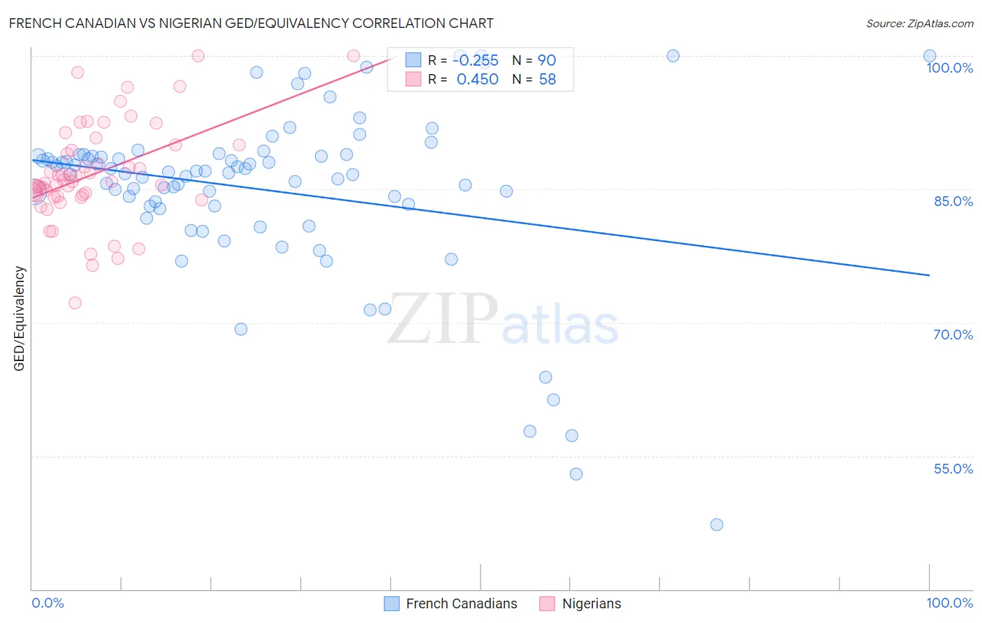 French Canadian vs Nigerian GED/Equivalency