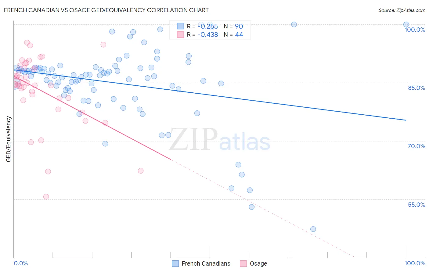 French Canadian vs Osage GED/Equivalency