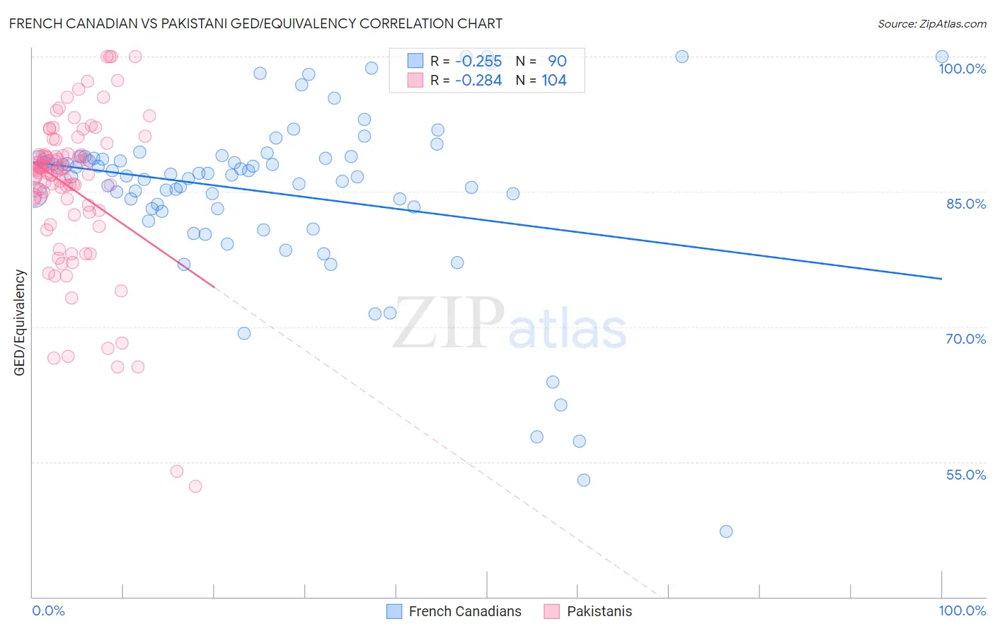 French Canadian vs Pakistani GED/Equivalency