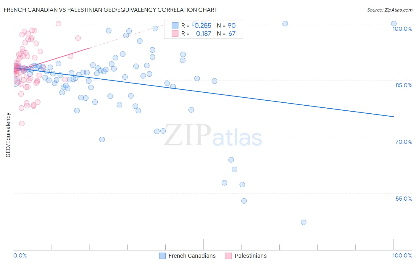 French Canadian vs Palestinian GED/Equivalency