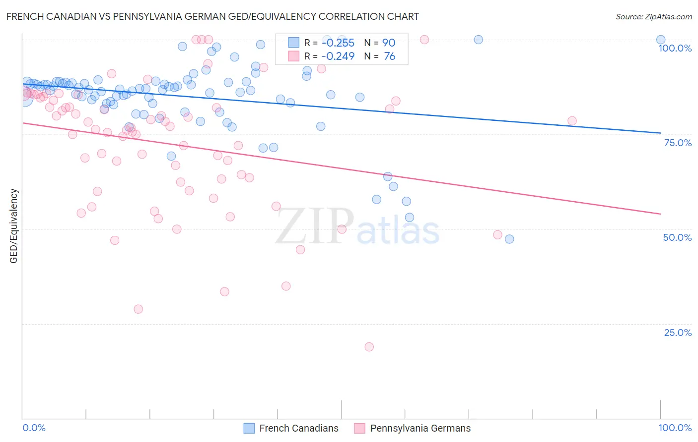 French Canadian vs Pennsylvania German GED/Equivalency