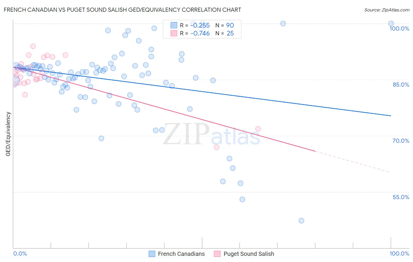 French Canadian vs Puget Sound Salish GED/Equivalency