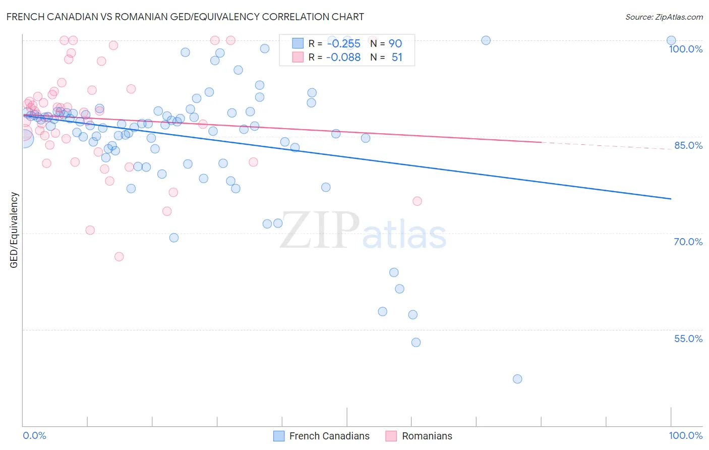 French Canadian vs Romanian GED/Equivalency