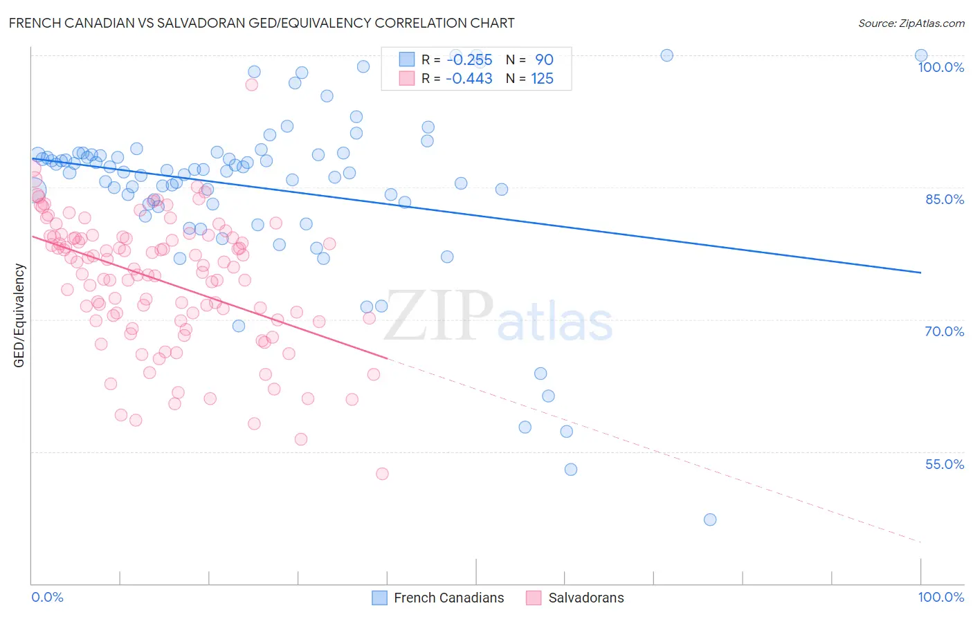 French Canadian vs Salvadoran GED/Equivalency