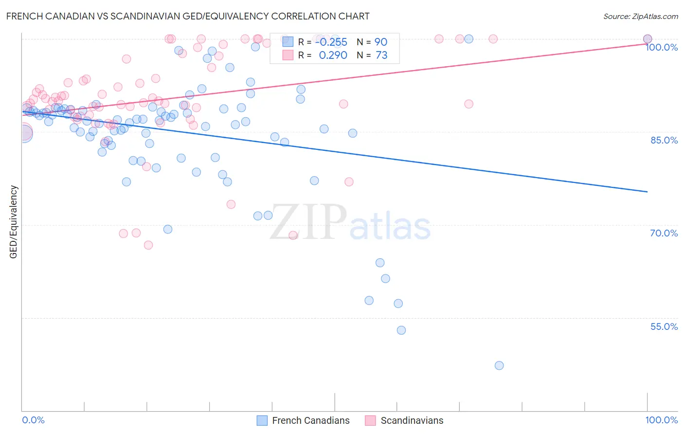 French Canadian vs Scandinavian GED/Equivalency