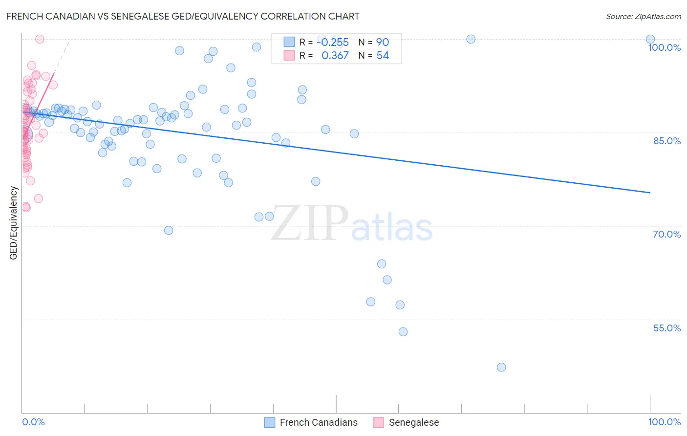 French Canadian vs Senegalese GED/Equivalency