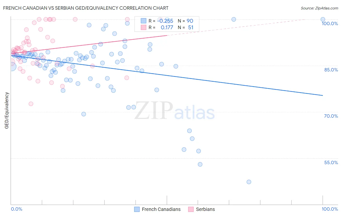 French Canadian vs Serbian GED/Equivalency