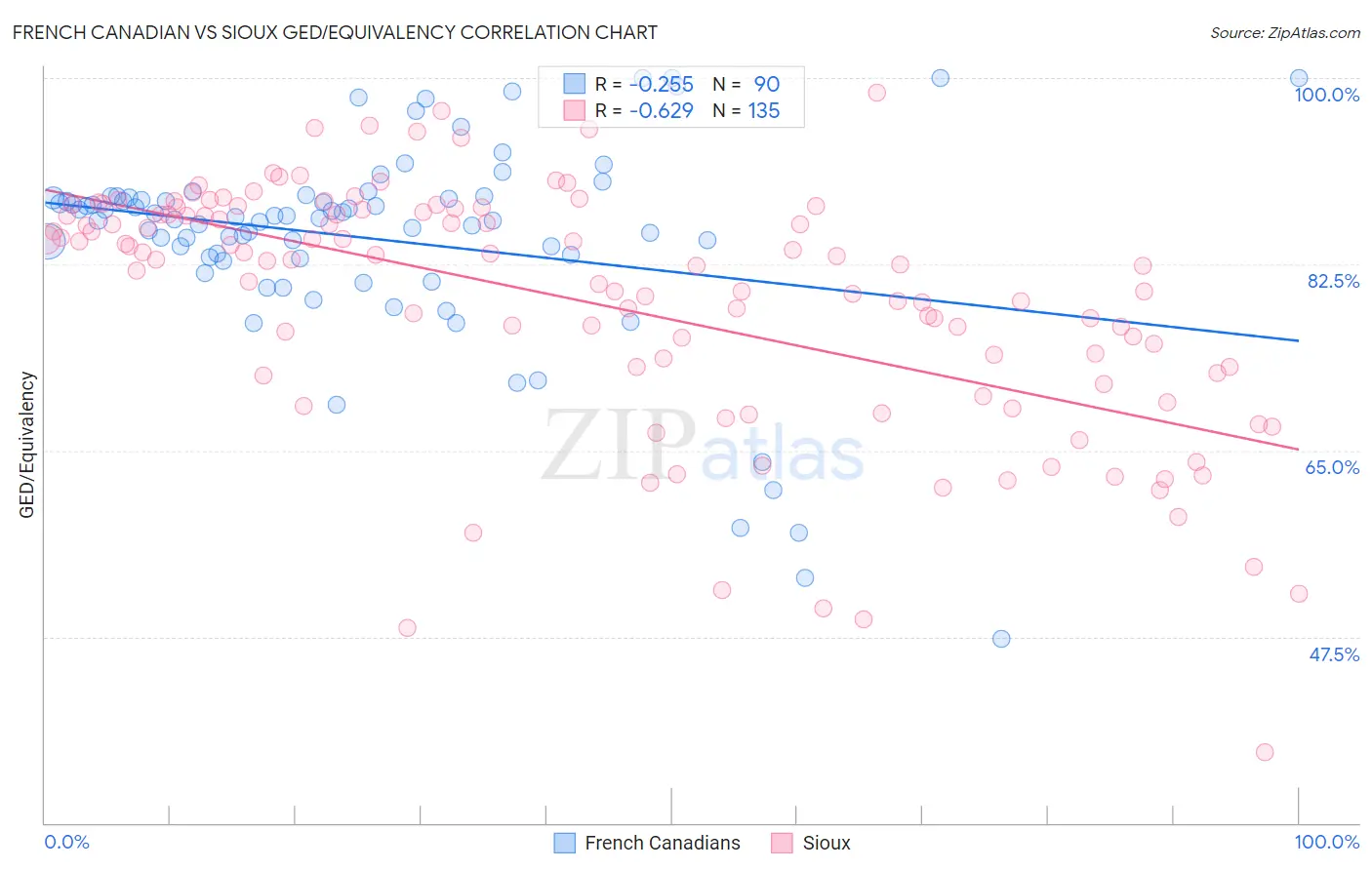 French Canadian vs Sioux GED/Equivalency