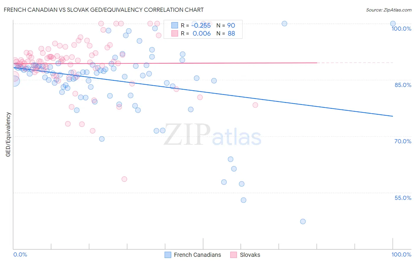 French Canadian vs Slovak GED/Equivalency