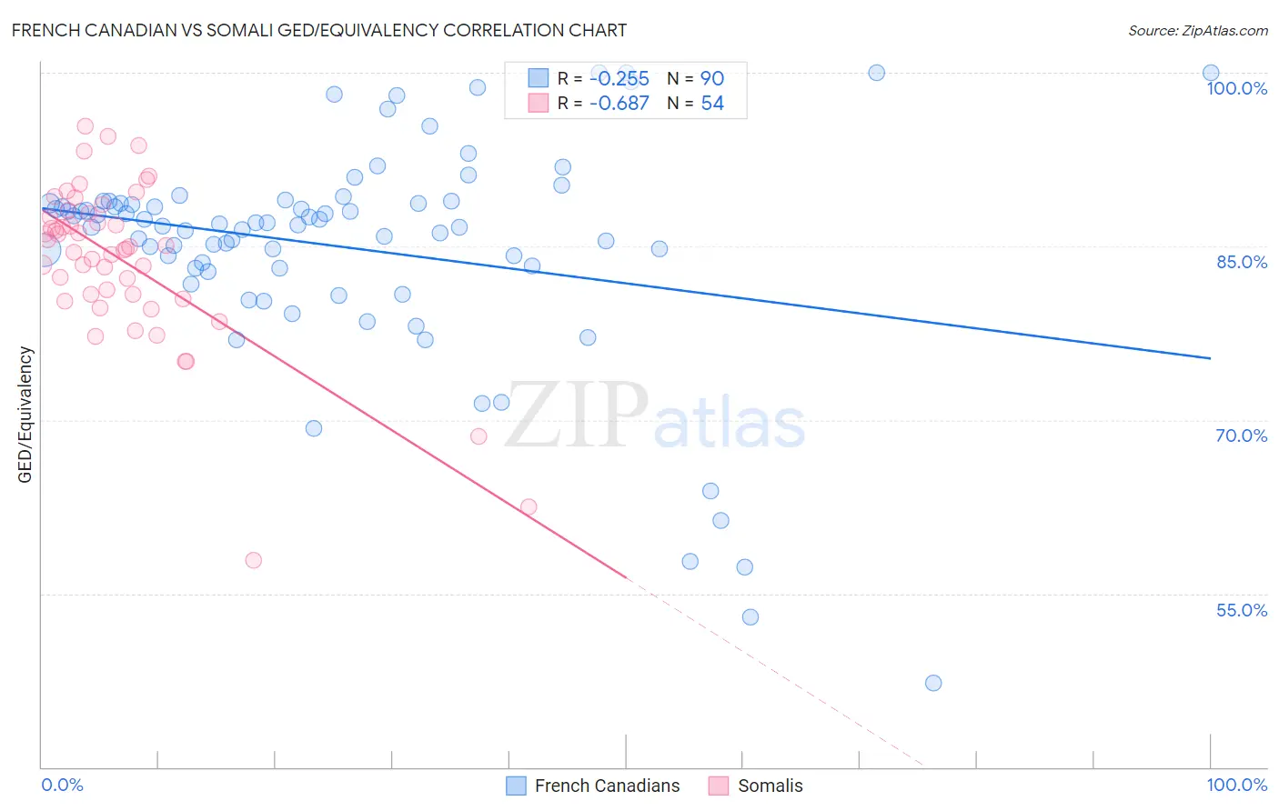 French Canadian vs Somali GED/Equivalency