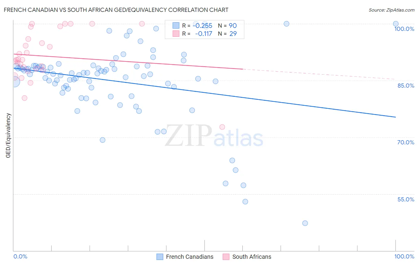 French Canadian vs South African GED/Equivalency