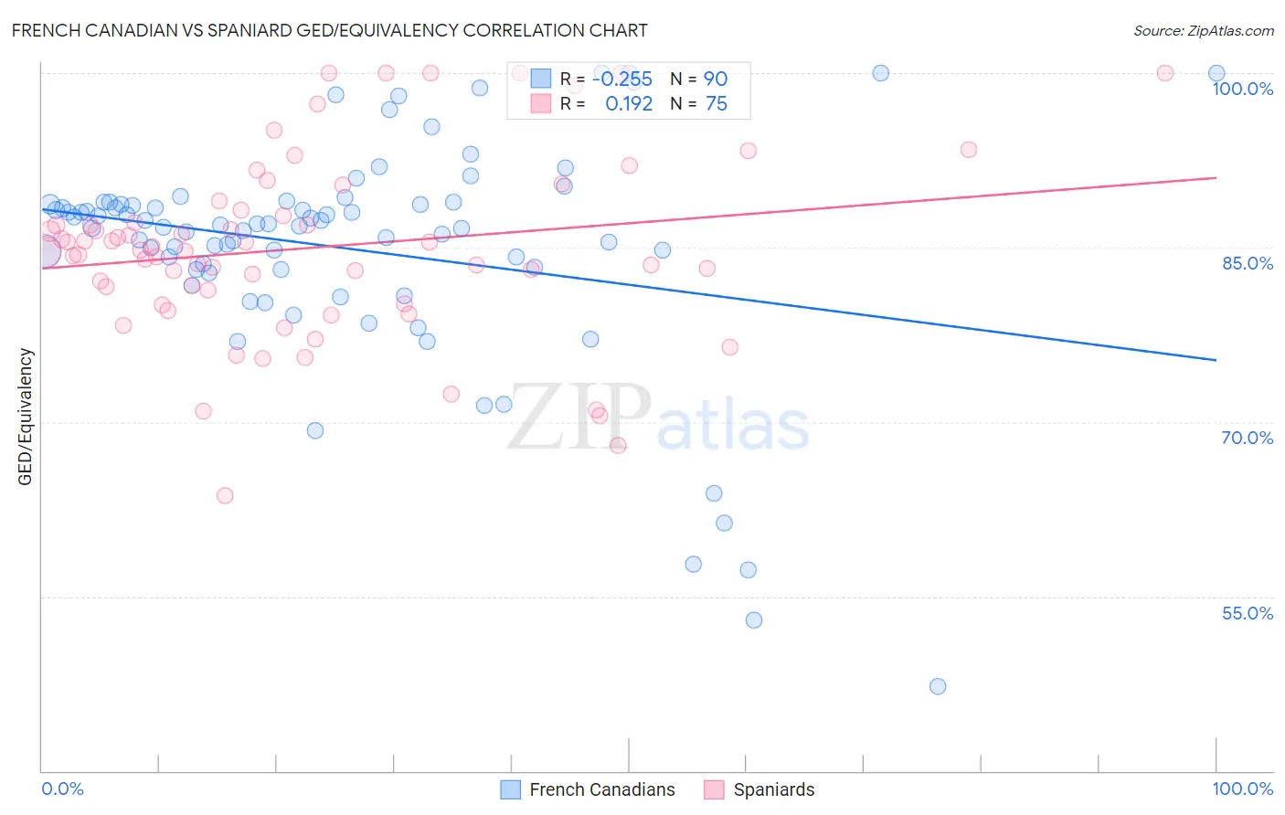 French Canadian vs Spaniard GED/Equivalency