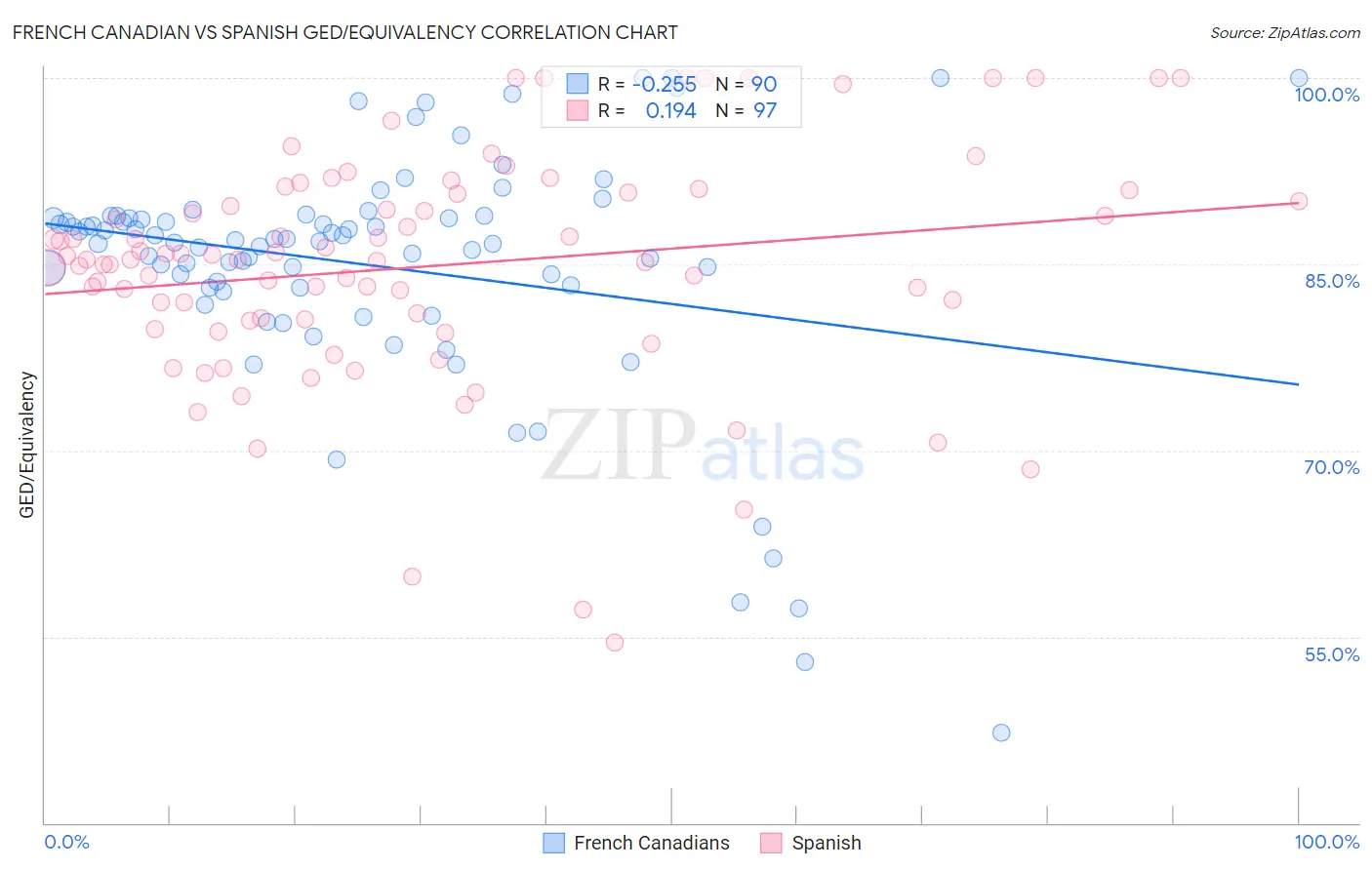 French Canadian vs Spanish GED/Equivalency