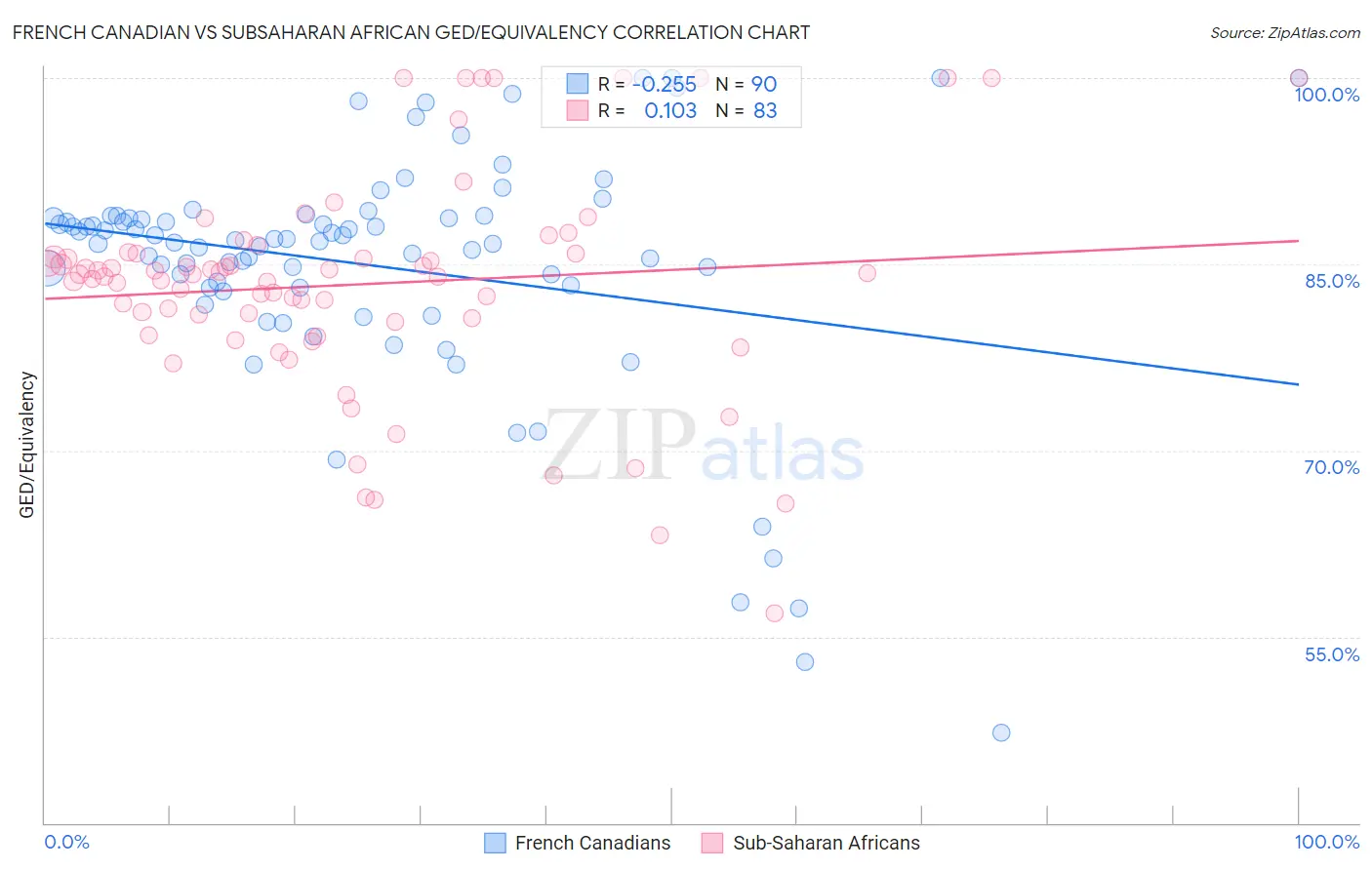 French Canadian vs Subsaharan African GED/Equivalency