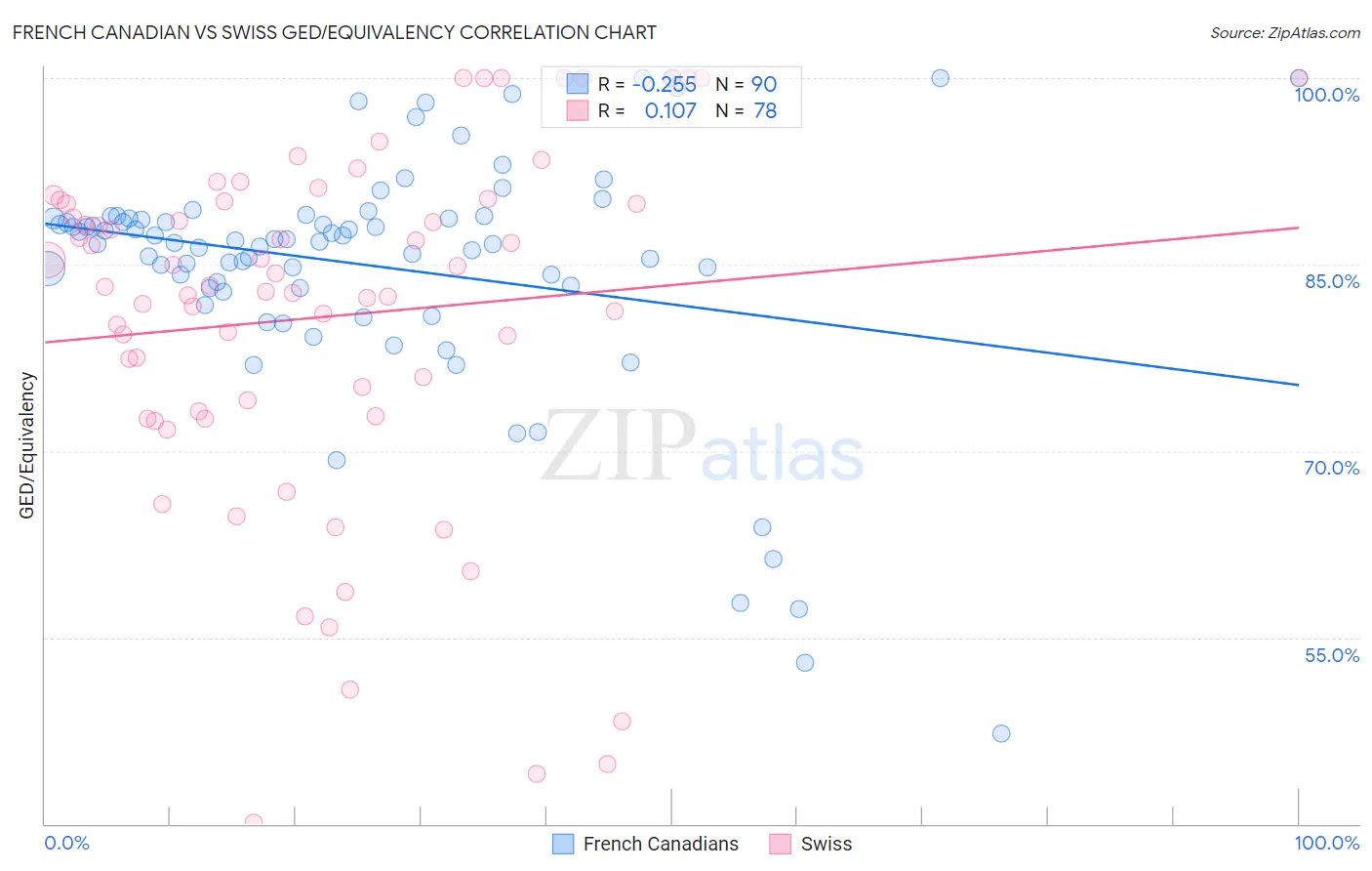 French Canadian vs Swiss GED/Equivalency