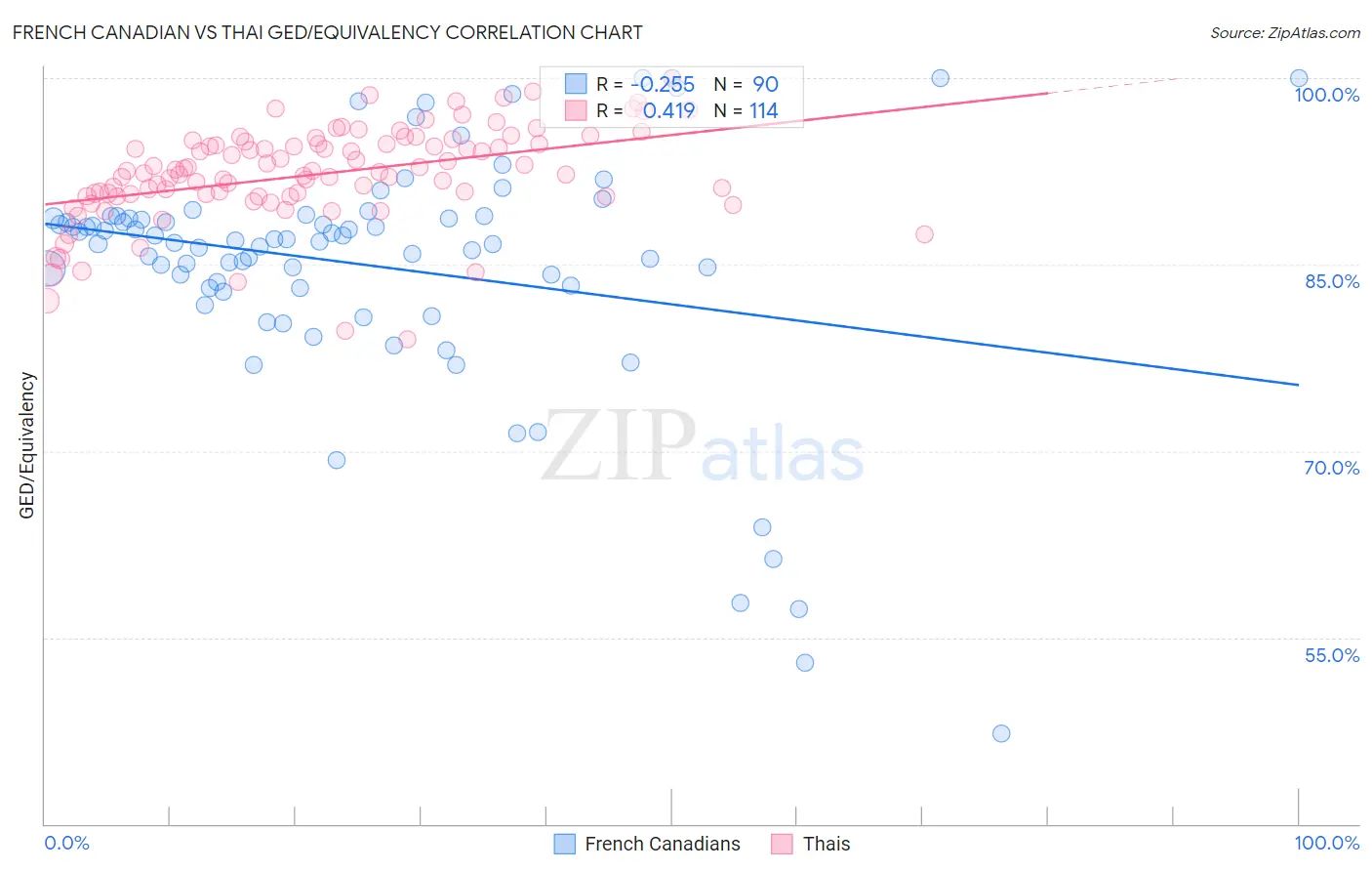 French Canadian vs Thai GED/Equivalency