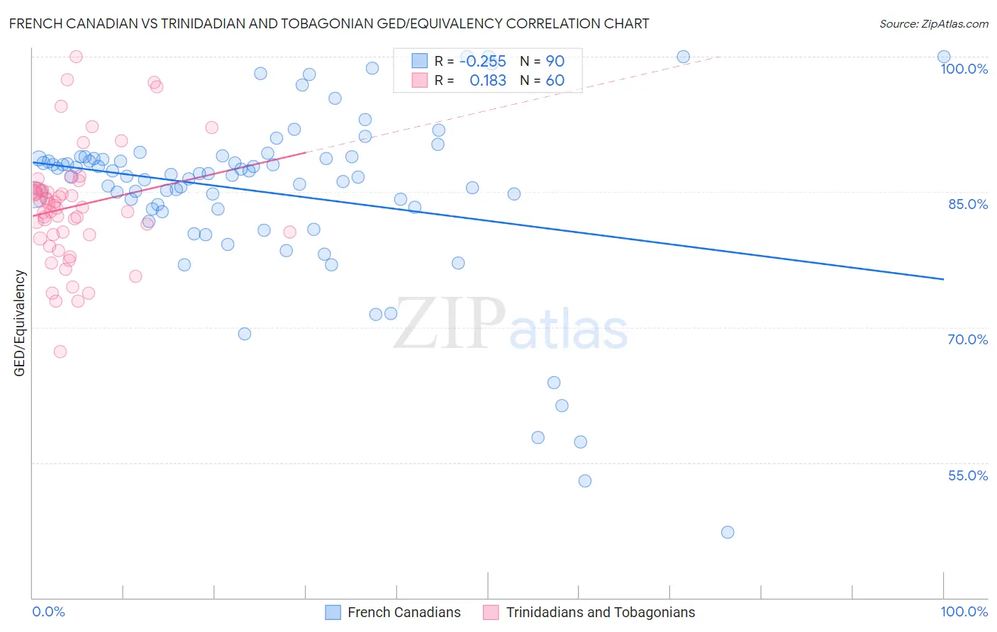 French Canadian vs Trinidadian and Tobagonian GED/Equivalency