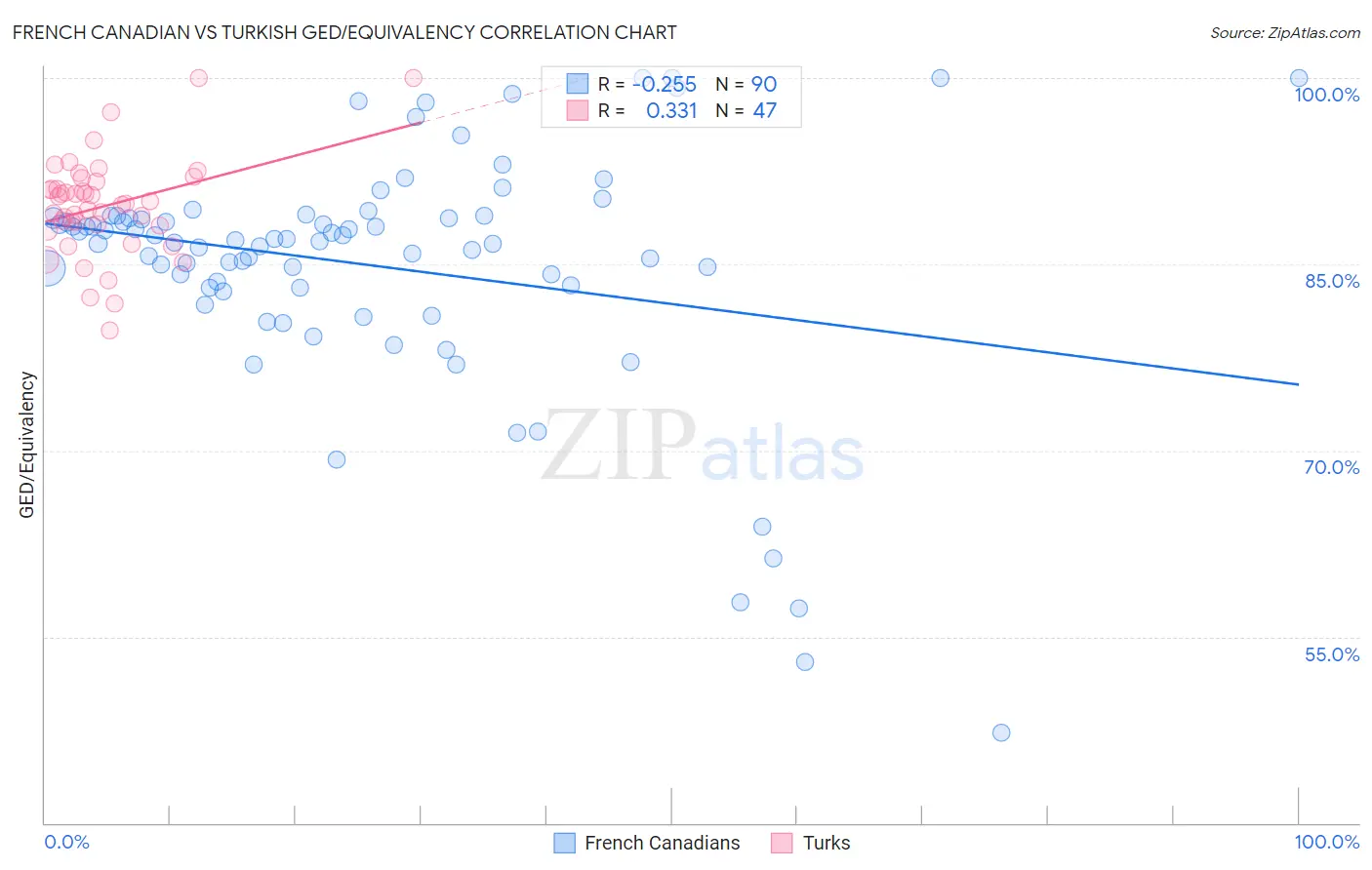 French Canadian vs Turkish GED/Equivalency