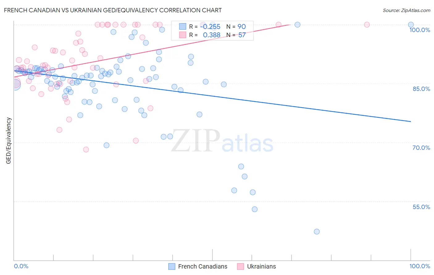 French Canadian vs Ukrainian GED/Equivalency