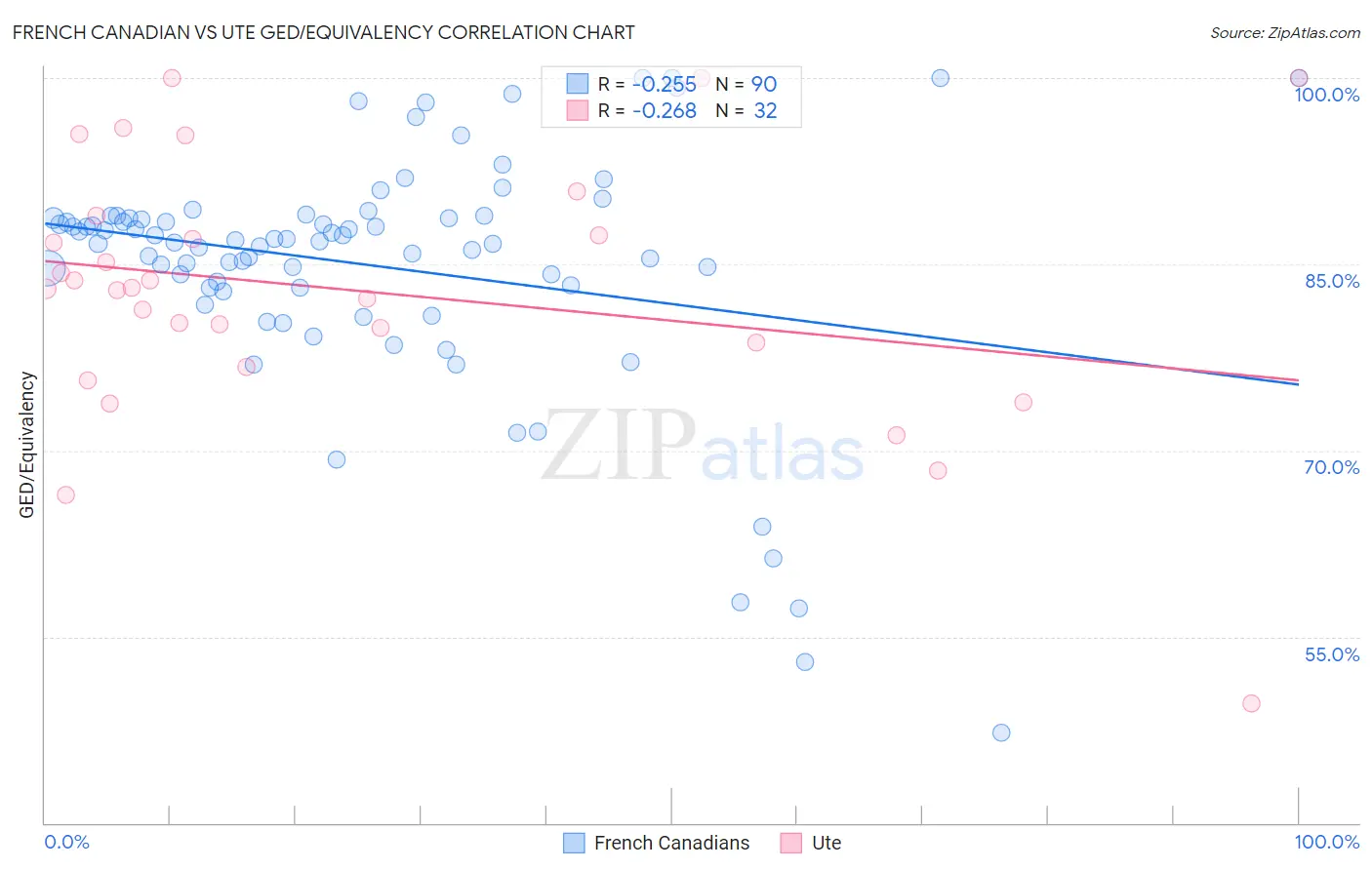 French Canadian vs Ute GED/Equivalency