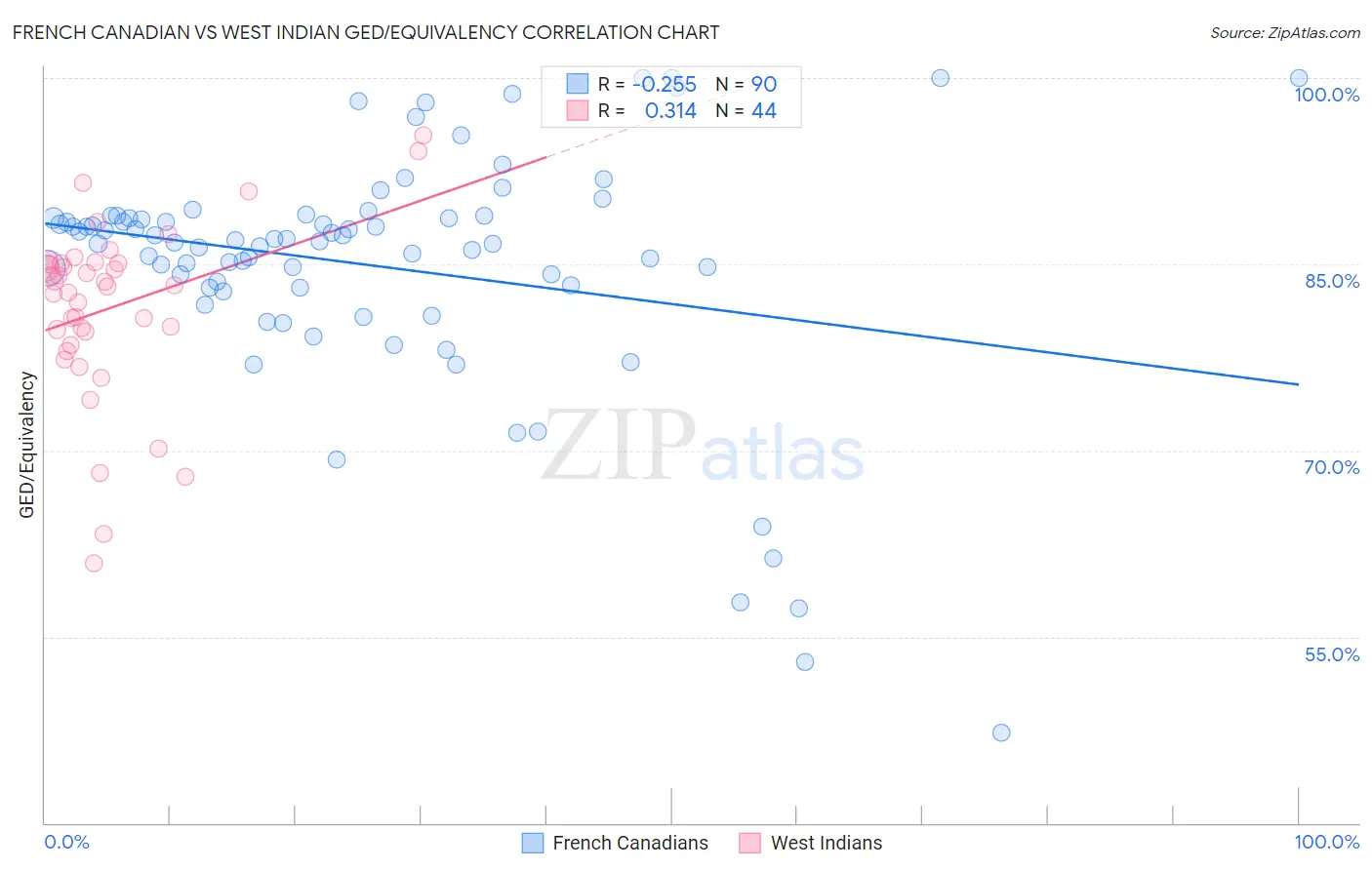 French Canadian vs West Indian GED/Equivalency