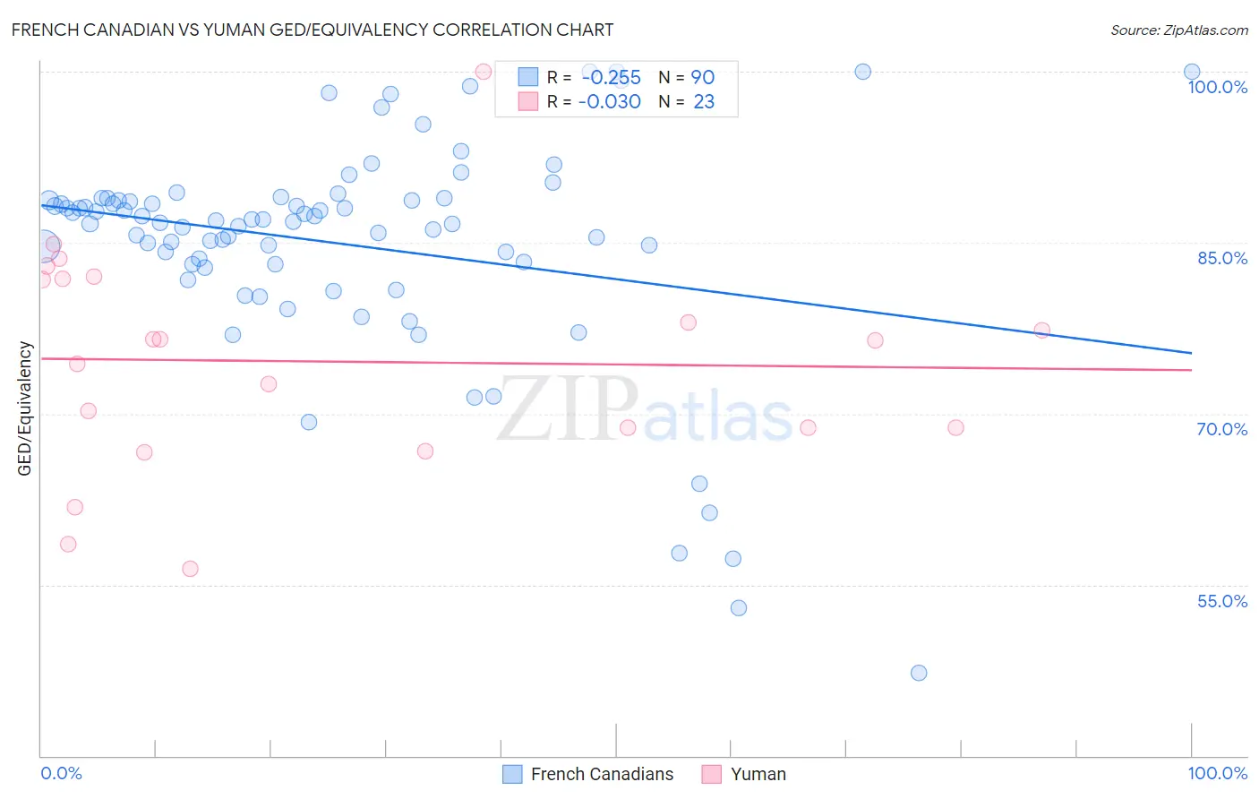 French Canadian vs Yuman GED/Equivalency