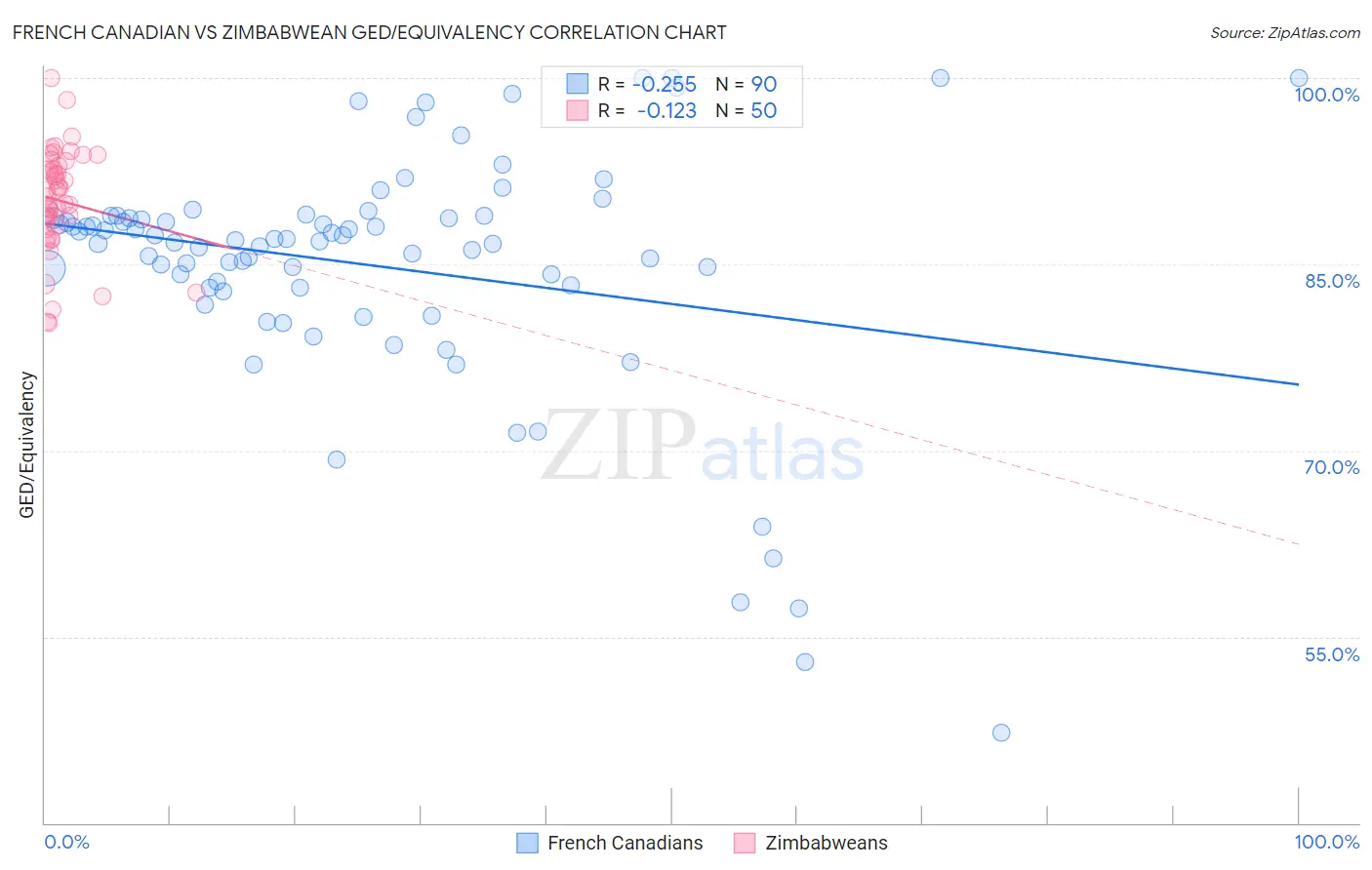 French Canadian vs Zimbabwean GED/Equivalency