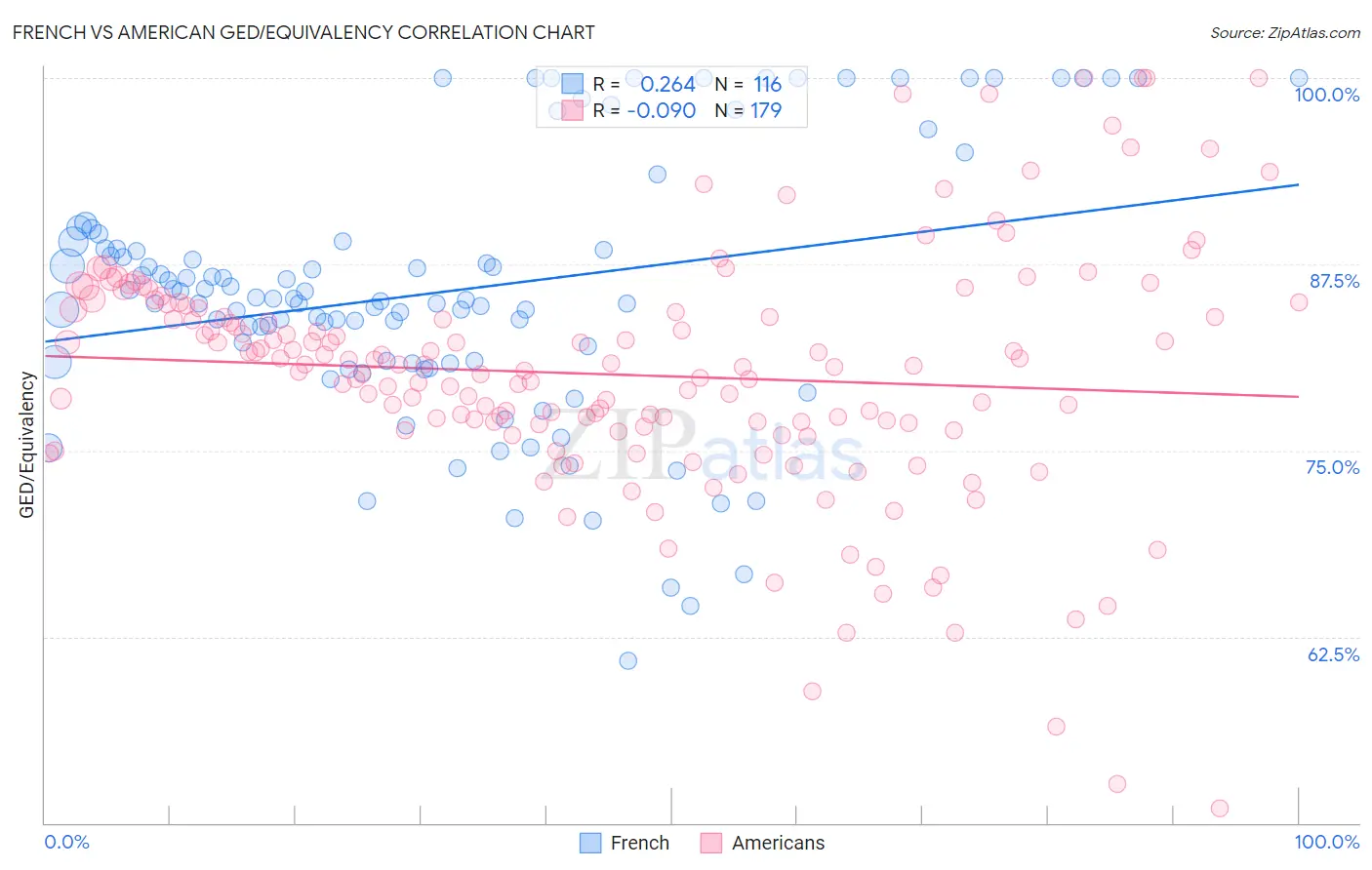 French vs American GED/Equivalency