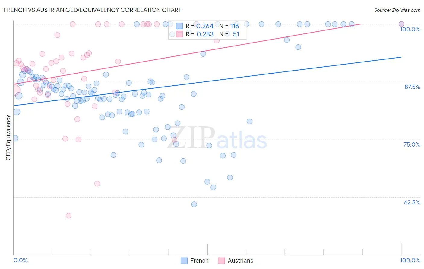 French vs Austrian GED/Equivalency