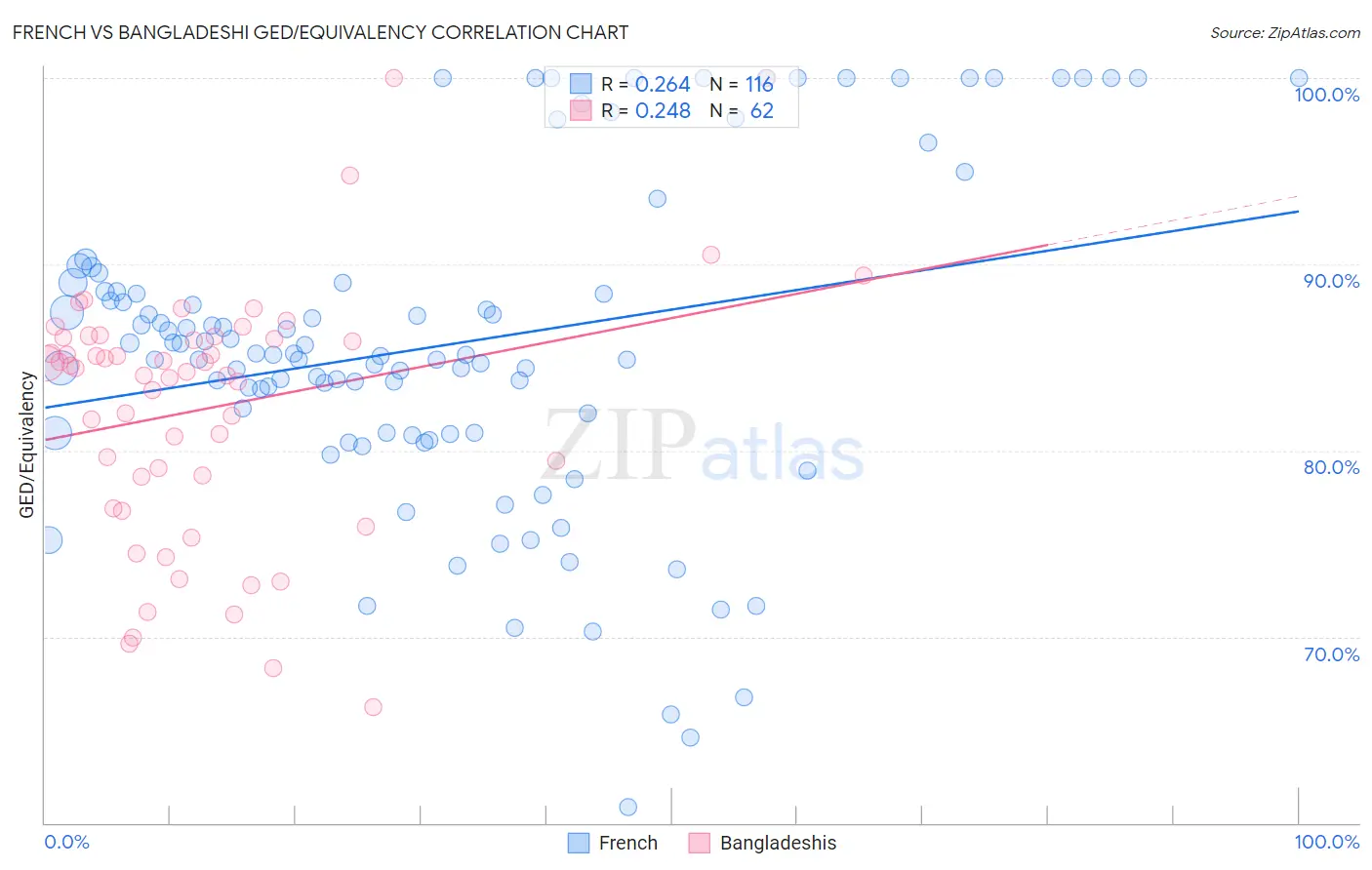 French vs Bangladeshi GED/Equivalency