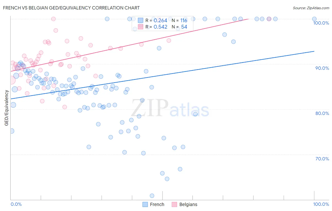 French vs Belgian GED/Equivalency