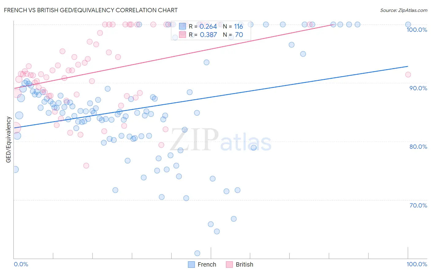 French vs British GED/Equivalency