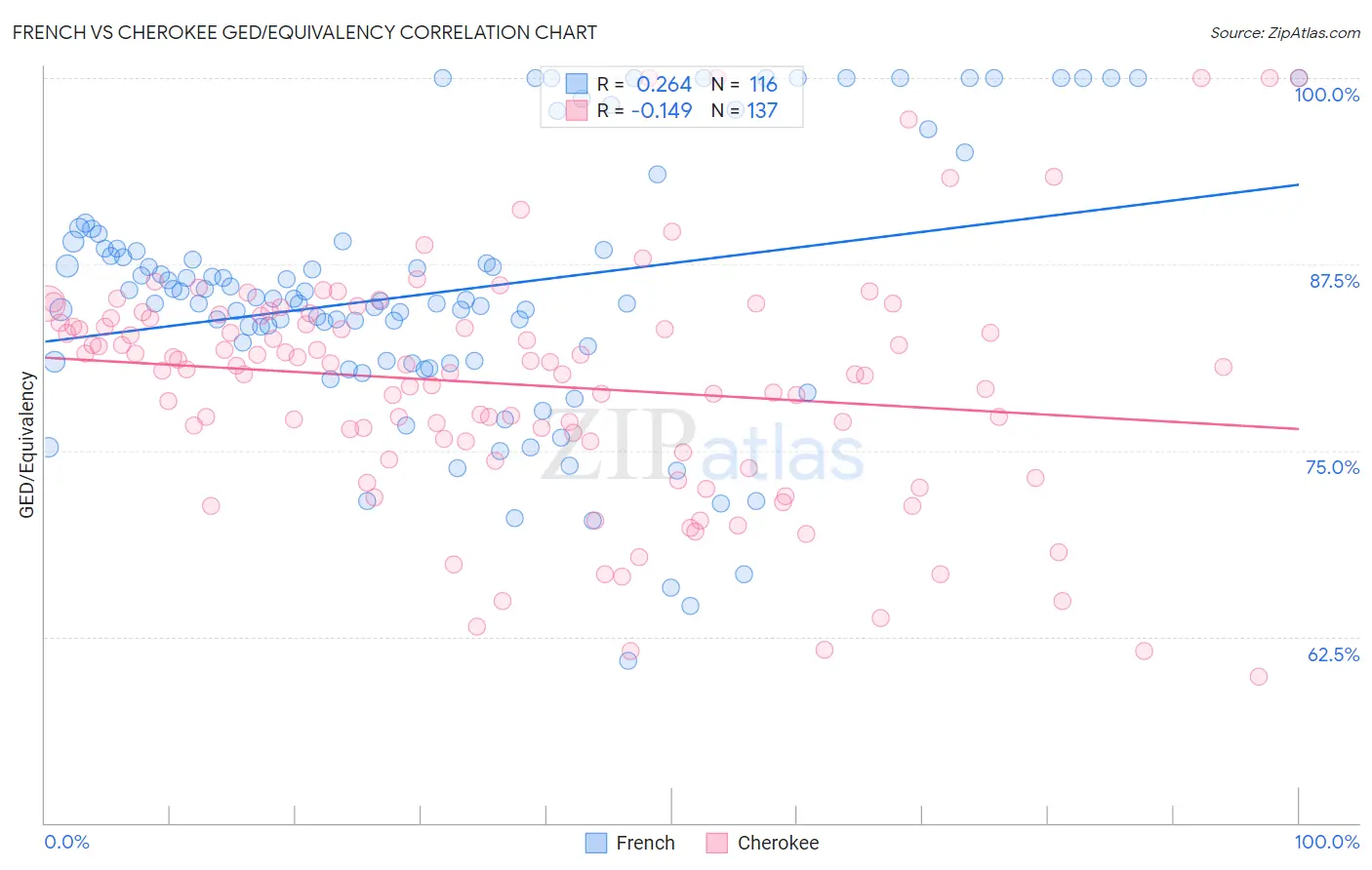 French vs Cherokee GED/Equivalency