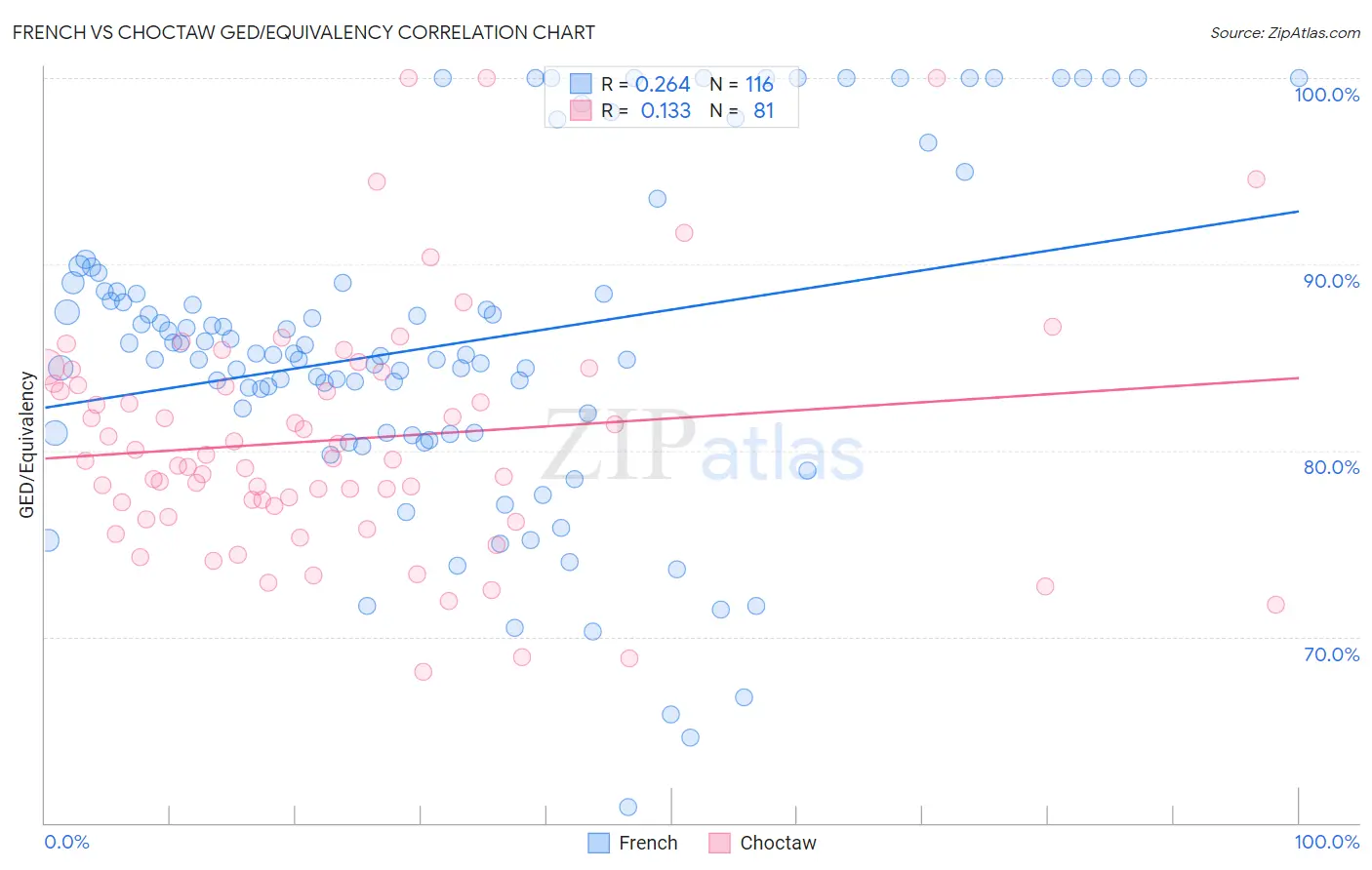 French vs Choctaw GED/Equivalency