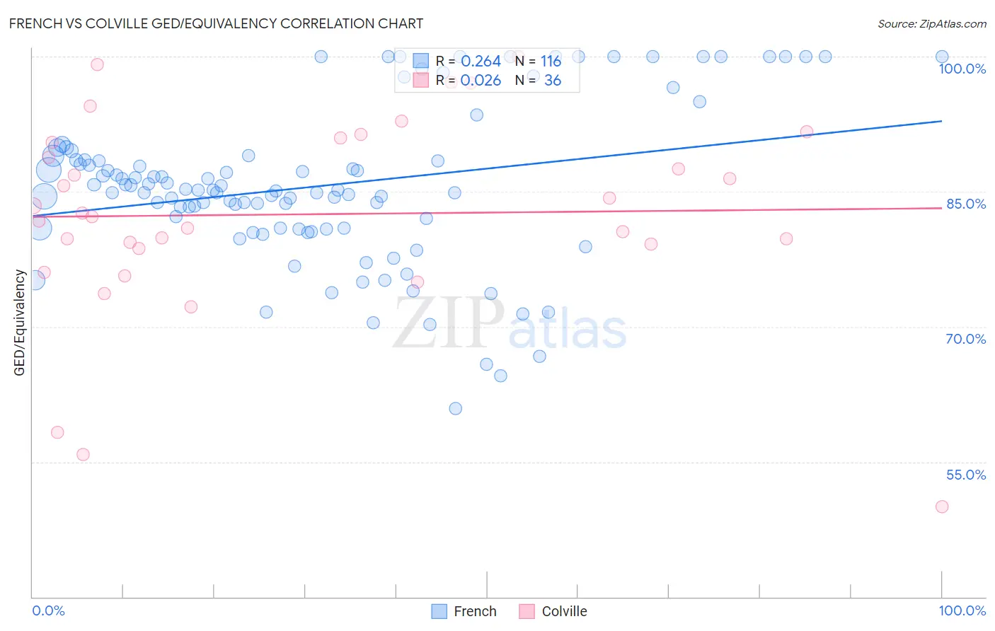 French vs Colville GED/Equivalency