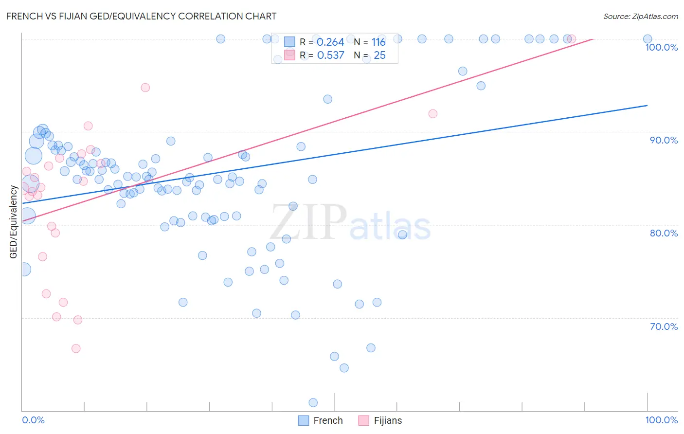 French vs Fijian GED/Equivalency